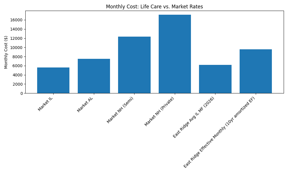 Comparison of market senior living costs versus East Ridge Village Life Care pricing including independent living, assisted living, and nursing care.